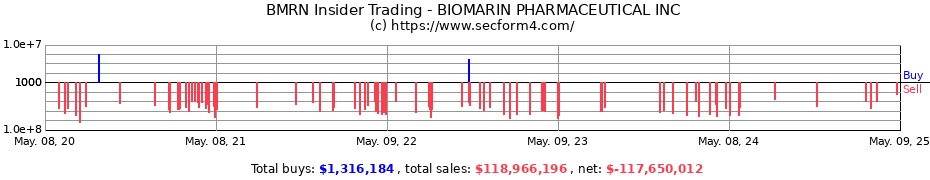Insider Trading Transactions for BioMarin Pharmaceutical Inc.