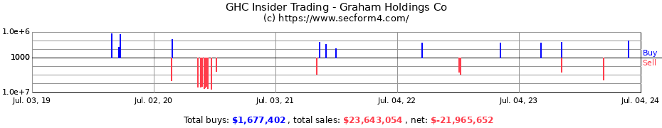 Insider Trading Transactions for Graham Holdings Co
