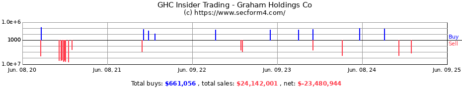 Insider Trading Transactions for Graham Holdings Co