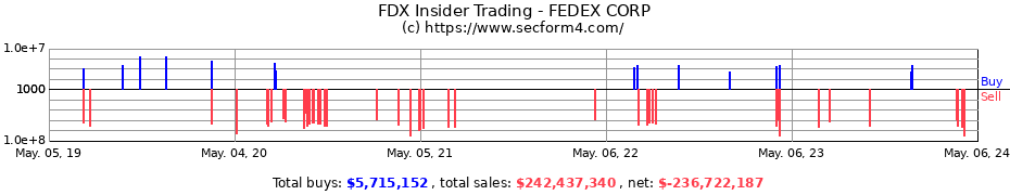 Insider Trading Transactions for FedEx Corporation