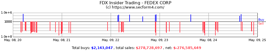 Insider Trading Transactions for FedEx Corporation
