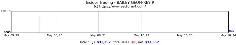 Insider Trading Transactions for BAILEY GEOFFREY R