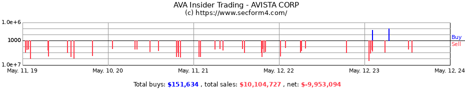 Insider Trading Transactions for AVISTA CORP