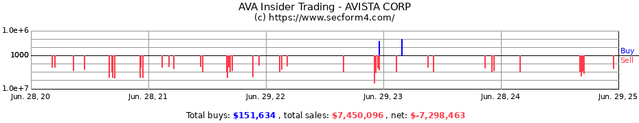 Insider Trading Transactions for AVISTA CORP