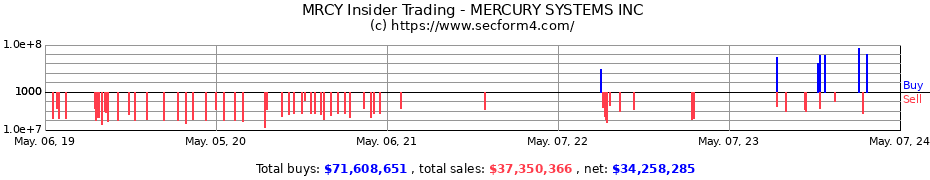 Insider Trading Transactions for Mercury Systems, Inc.