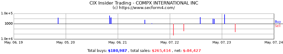 Insider Trading Transactions for COMPX INTERNATIONAL INC