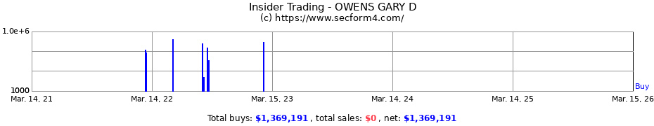 Insider Trading Transactions for OWENS GARY D