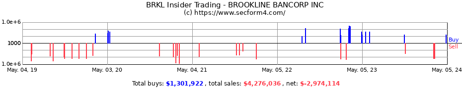 Insider Trading Transactions for BROOKLINE BANCORP INC