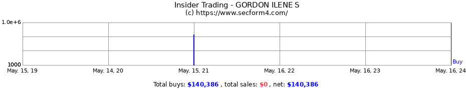 Insider Trading Transactions for GORDON ILENE S
