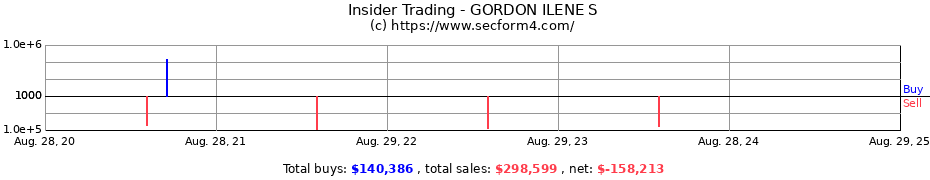 Insider Trading Transactions for GORDON ILENE S