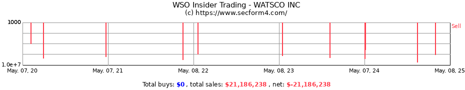 Insider Trading Transactions for WATSCO INC