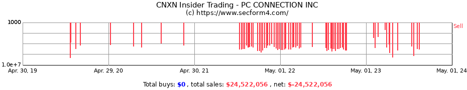 Insider Trading Transactions for PC Connection, Inc.