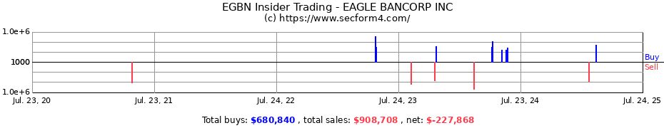 Insider Trading Transactions for EAGLE BANCORP INC