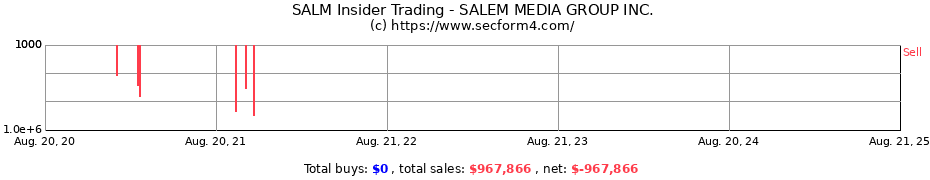 Insider Trading Transactions for SALEM MEDIA GROUP INC.