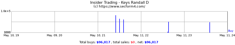 Insider Trading Transactions for Keys Randall D