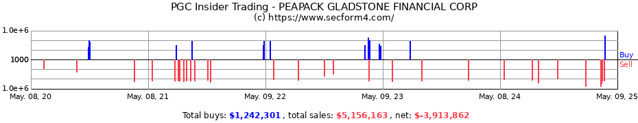 Insider Trading Transactions for PEAPACK GLADSTONE FINANCIAL CORP