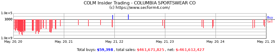 Insider Trading Transactions for Columbia Sportswear Company