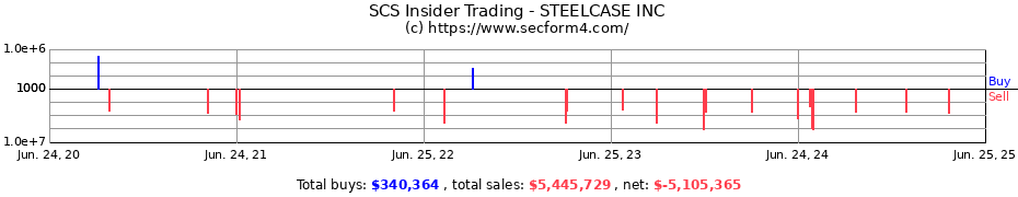 Insider Trading Transactions for STEELCASE INC