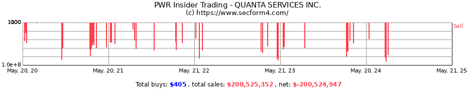 Insider Trading Transactions for QUANTA SERVICES INC.