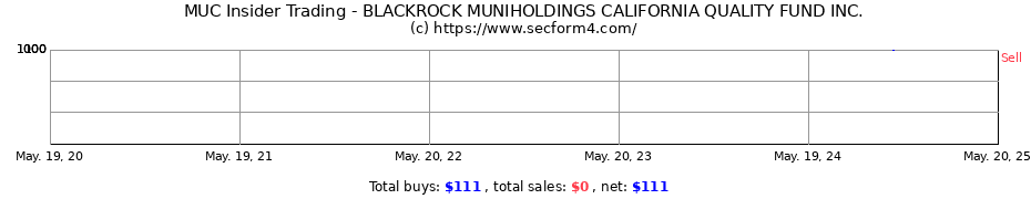 Insider Trading Transactions for BLACKROCK MUNIHOLDINGS CALIFORNIA QUALITY FUND INC.