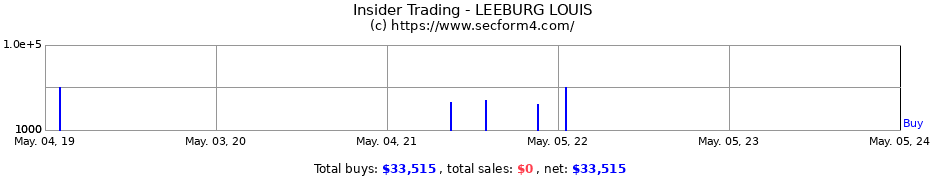 Insider Trading Transactions for LEEBURG LOUIS