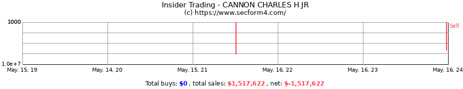 Insider Trading Transactions for CANNON CHARLES H JR