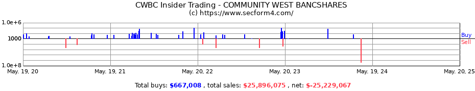 Insider Trading Transactions for COMMUNITY WEST BANCSHARES