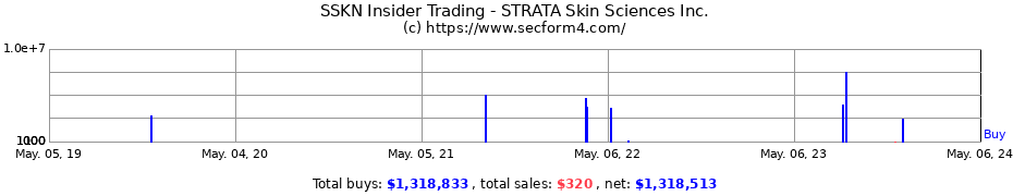 Insider Trading Transactions for STRATA SKIN SCIENCES INC 