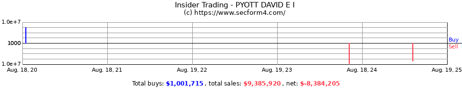 Insider Trading Transactions for PYOTT DAVID E I