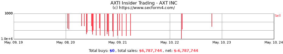 Insider Trading Transactions for AXT, Inc.