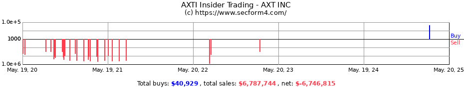 Insider Trading Transactions for AXT INC