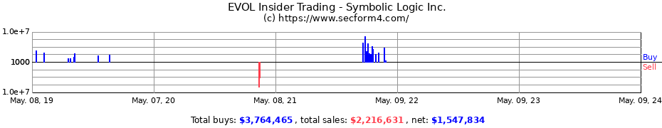 Insider Trading Transactions for Symbolic Logic Inc.