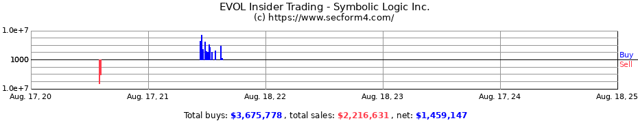 Insider Trading Transactions for Symbolic Logic Inc.