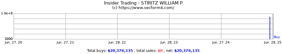 Insider Trading Transactions for STIRITZ WILLIAM P