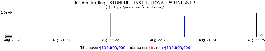 Insider Trading Transactions for STONEHILL INSTITUTIONAL PARTNERS LP