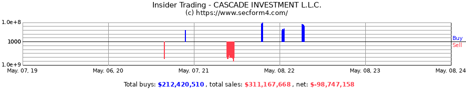 Insider Trading Transactions for CASCADE INVESTMENT, L.L.C.