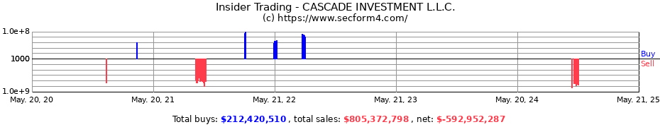 Insider Trading Transactions for CASCADE INVESTMENT L.L.C.