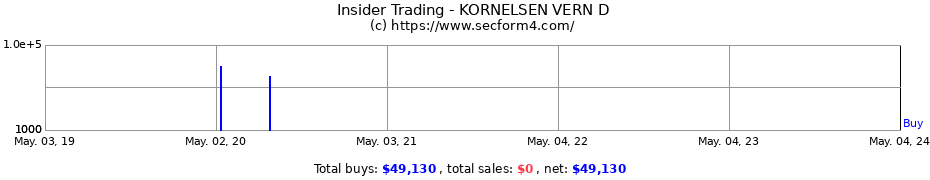 Insider Trading Transactions for KORNELSEN VERN D