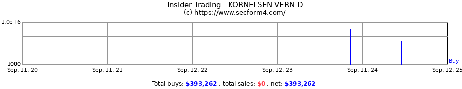 Insider Trading Transactions for KORNELSEN VERN D