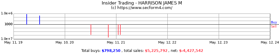 Insider Trading Transactions for HARRISON JAMES M