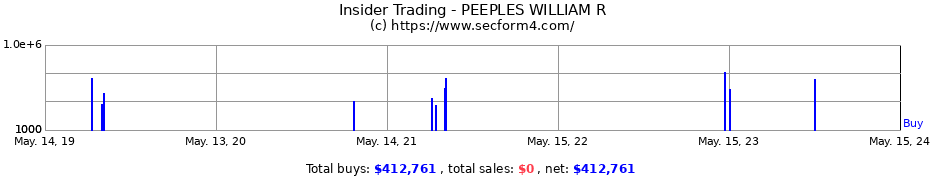 Insider Trading Transactions for PEEPLES WILLIAM R