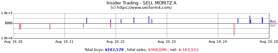 Insider Trading Transactions for SELL MORITZ A