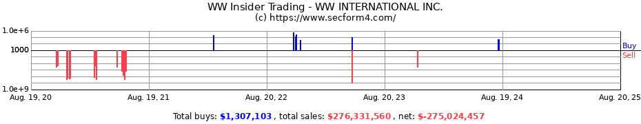 Insider Trading Transactions for WW INTERNATIONAL INC.