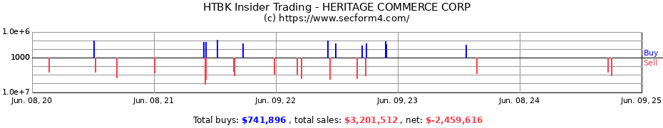 Insider Trading Transactions for HERITAGE COMMERCE CORP