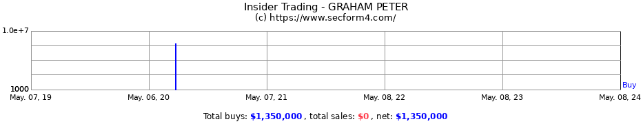 Insider Trading Transactions for GRAHAM PETER