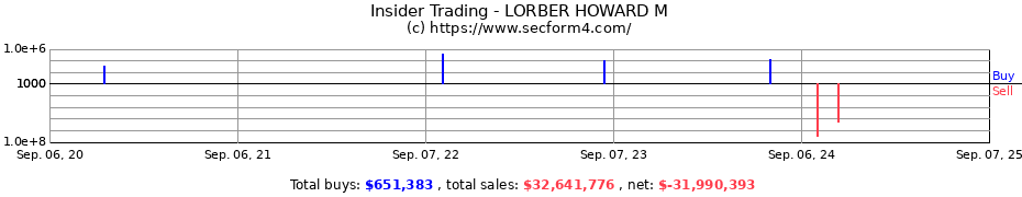 Insider Trading Transactions for LORBER HOWARD M