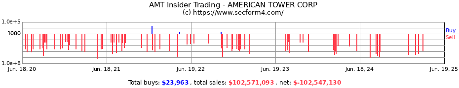 Insider Trading Transactions for AMERICAN TOWER CORP