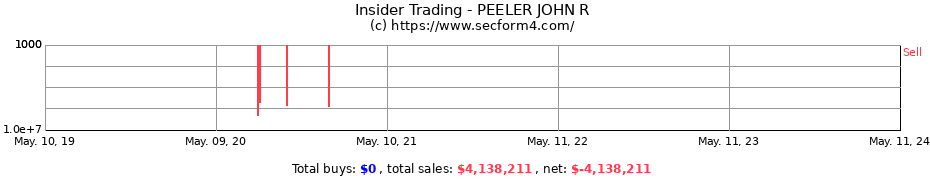 Insider Trading Transactions for PEELER JOHN R
