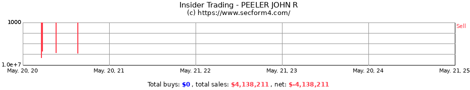 Insider Trading Transactions for PEELER JOHN R