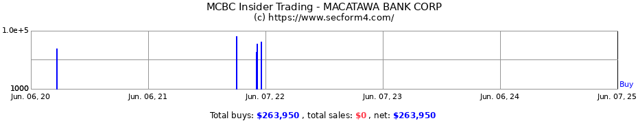 Insider Trading Transactions for MACATAWA BANK CORP